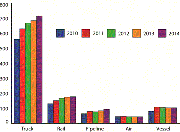 U.S.-NAFTA Merchandise Trade by Mode: 2010-2014 (billions of current dollars)
