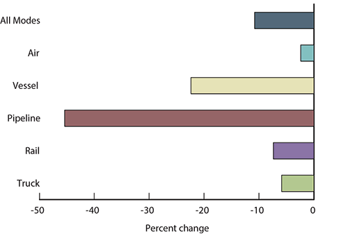  Percent Change in Value of U.S.-NAFTA Freight Flows by Mode: May 2014 - 2015