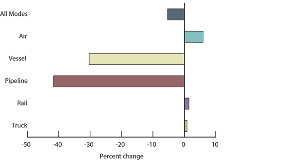 Percent Change in Value of U.S.-NAFTA Freight Flows by Mode: March 2014 - 2015