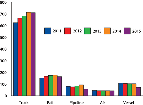 U.S.-NAFTA Merchandise Trade by Mode: 2011-2015