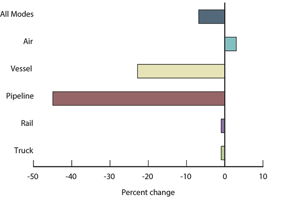 Percent Change in Value of U.S.-NAFTA Freight Flows by Mode: April 2014 - 2015