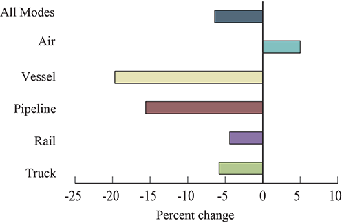 Percent Change in Value of U.S.-NAFTA Freight Flows by Mode: June 2015-2016