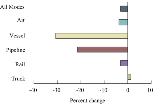 Percent Change in Value of U.S.-NAFTA Freight Flows by Mode: May 2015-2016