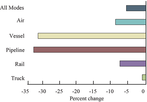 Percent Change in Value of U.S.-NAFTA Freight Flows by Mode: March 2015-2016