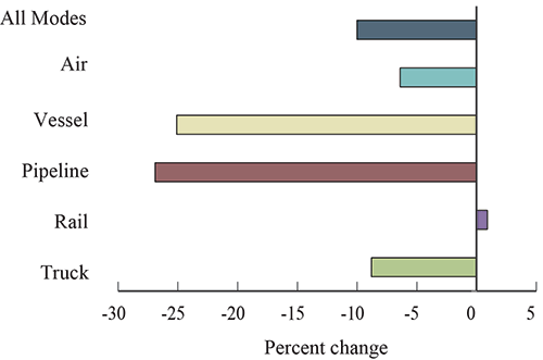 Percent Change in Value of U.S.-NAFTA Freight Flows by Mode: July 2015-2016