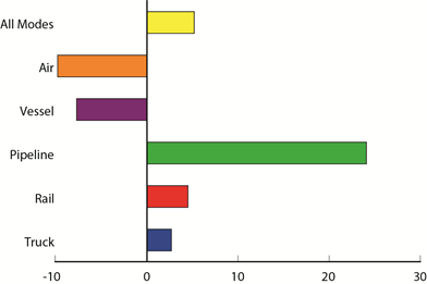 Percent Change in Value of U.S.-Canada Freight Flows by Mode: May 2013 - May 2014