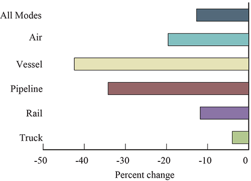Percent Change in Value of U.S.-Canada Freight Flows by Mode: January 2015-2016
