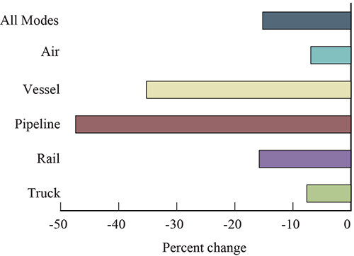 Percent Change in Value of U.S.-Canada Freight Flows by Mode: December 2014 - 2015