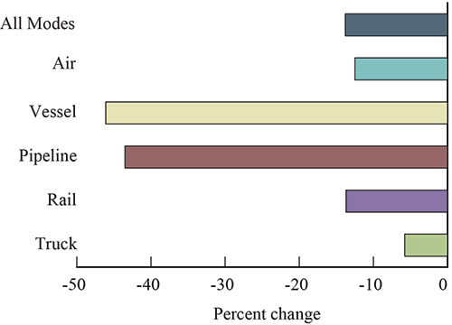 Percent Change in Value of U.S.-Canada Freight Flows by Mode: November 2014 - 2015