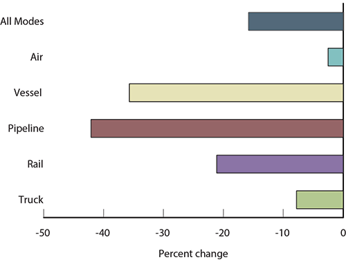 Percent Change in Value of U.S.-Canada Freight Flows by Mode: September 2014 - 2015