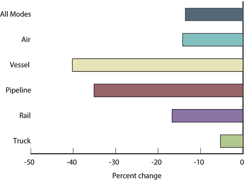 Percent Change in Value of U.S.-Canada Freight Flows by Mode: August 2014 - 2015