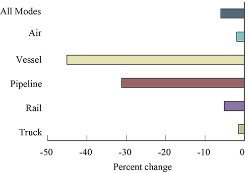 Percent Change in Value of U.S.-Canada Freight Flows by Mode: April 2015-2016