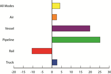 Percent Change in Value of U.S.-Canada Freight Flows by Mode: March 2013 - March 2014