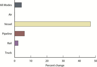 Percent Change in Value of U.S.-Canada Freight Flows by Mode: August 2013 - August 2014