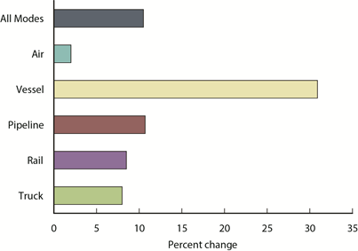 Percent Change in Value of U.S.-Canada Freight Flows by Mode: July 2013 - July 2014