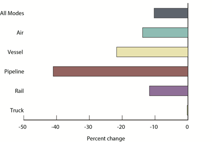 Percent Change in Value of U.S.-Canada Freight Flows by Mode: June 2014 - 2015