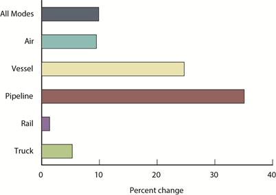 Percent Change in Value of U.S.-Canada Freight Flows by Mode: June 2013 - June 2014