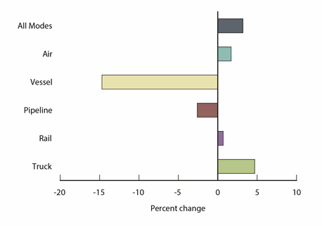 Percent Change in Value of U.S.-Canada Freight Flows by Mode: October 2013 - October 2014