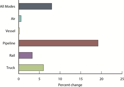 Percent Change in Value of U.S.-Canada Freight Flows by Mode: September 2013 - September 2014