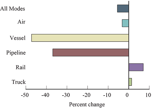  Percent Change in Value of U.S.-Canada Freight Flows by Mode: February 2015-2016