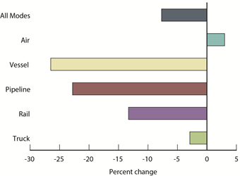 Percent Change in Value of U.S.-Canada Freight Flows by Mode: February 2014 - February 2015