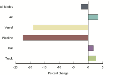 Percent Change in Value of U.S.-Canada Freight Flows by Mode: January 2014 - January 2015