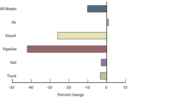 Percent Change in Value of U.S.-Canada Freight Flows by Mode: March 2014 - 2015