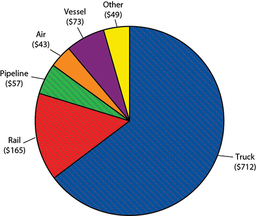 North American Freight by Mode, 2015