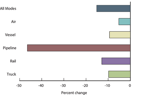 Percent Change in Value of U.S.-Canada Freight Flows by Mode: May 2014 - 2015