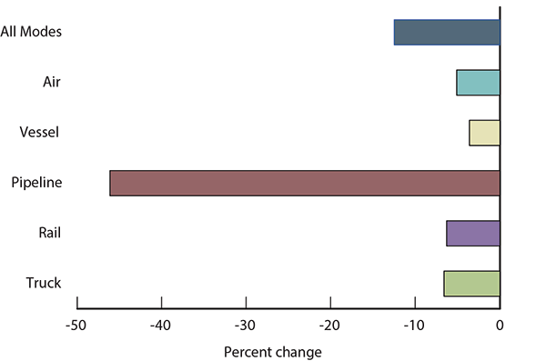 Percent Change in Value of U.S.-Canada Freight Flows by Mode: April 2014 - 2015