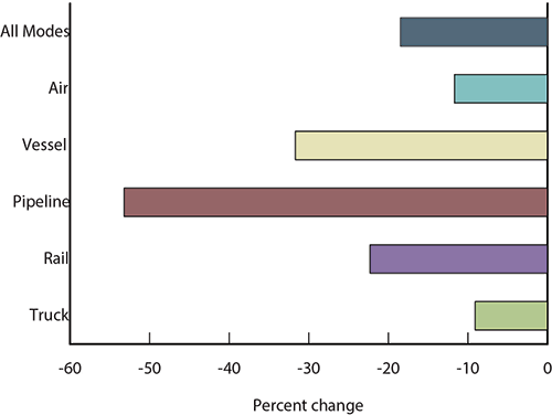 Percent Change in Value of U.S.-Canada Freight Flows by Mode: October 2014 - 2015