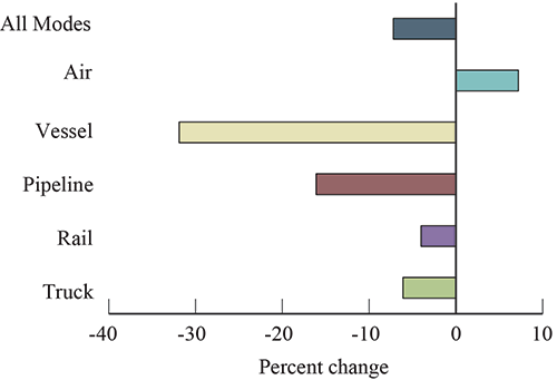 Percent Change in Value of U.S.-Canada Freight Flows by Mode: June 2015-2016