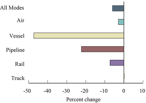  Percent Change in Value of U.S.-Canada Freight Flows by Mode: May 2015-2016
