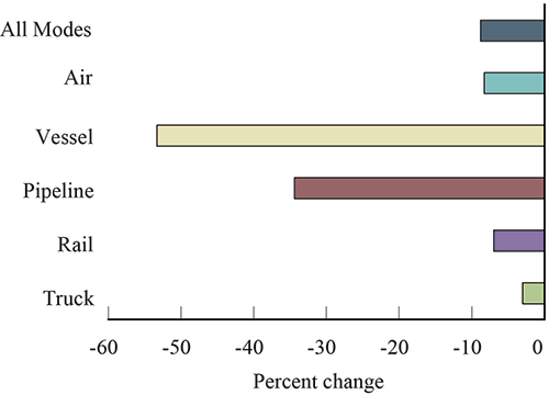 Percent Change in Value of U.S.-Canada Freight Flows by Mode: March 2015-2016