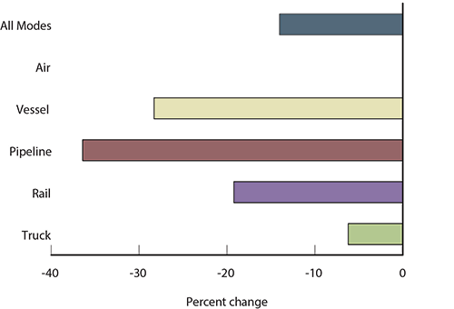 Percent Change in Value of U.S.-Canada Freight Flows by Mode: July 2014 - 2015