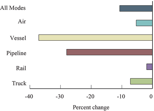 Figure 3.  Percent Change in Value of U.S.-Canada Freight Flows by Mode: July 2015-2016