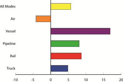 Percent Change in Value of U.S.-Mexico Freight Flows by Mode: May 2013 - May 2014