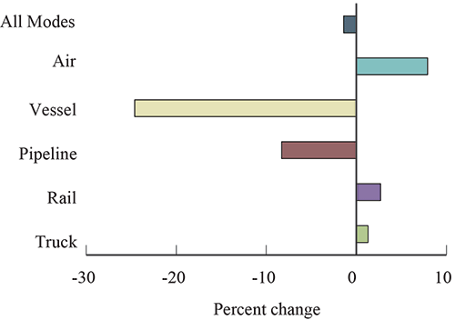 Percent Change in Value of U.S.-Canada Freight Flows by Mode: August 2015-2016