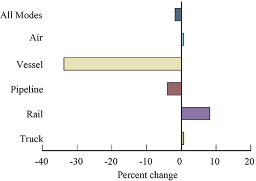 Percent Change in Value of U.S.-Mexico Freight Flows by Mode: January 2015-2016