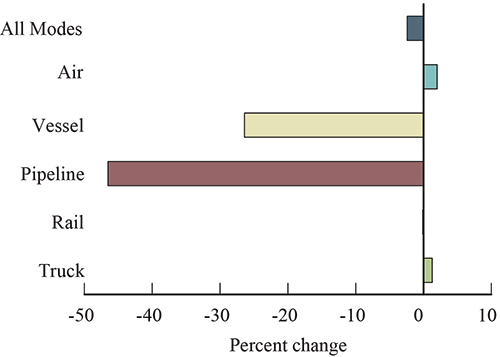  Percent Change in Value of U.S.-Mexico Freight Flows by Mode: December 2014 - 2015