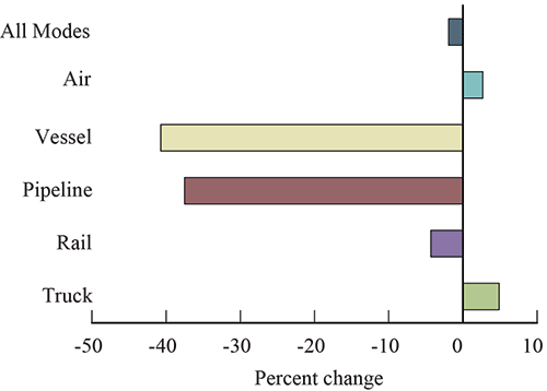 Percent Change in Value of U.S.-Mexico Freight Flows by Mode: November 2014 - 2015