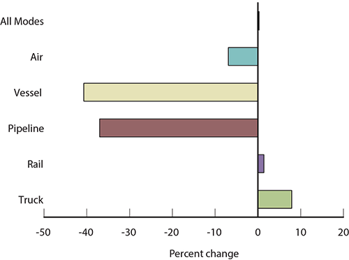 Percent Change in Value of U.S.-Mexico Freight Flows by Mode: September 2014 - 2015