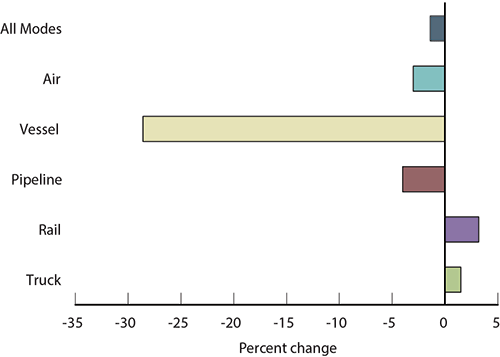 Percent Change in Value of U.S.-Mexico Freight Flows by Mode: August 2014 - 2015