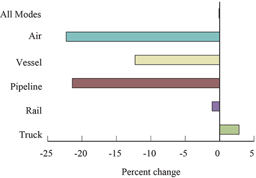 Percent Change in Value of U.S.-Mexico Freight Flows by Mode: April 2015-2016