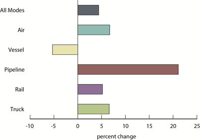  Percent Change in Value of U.S.-Mexico Freight Flows by Mode: August 2013 - August 2014
