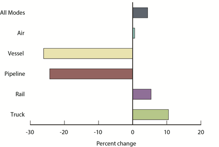 Percent Change in Value of U.S.-Mexico Freight Flows by Mode: June 2014 - 2015
