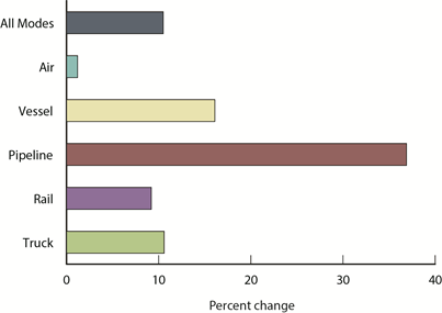 Percent Change in Value of U.S.-Mexico Freight Flows by Mode: June 2013 - June 2014