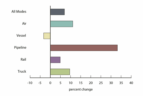 Percent Change in Value of U.S.-Mexico Freight Flows by Mode: October 2013 - October 2014