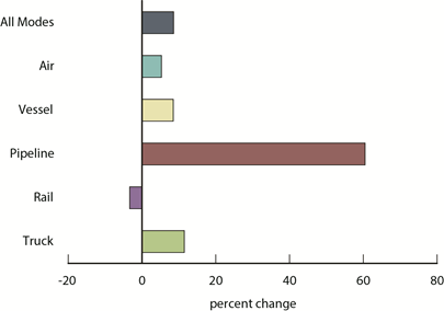 Percent Change in Value of U.S.-Mexico Freight Flows by Mode: September 2013 - September 2014