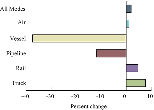 Percent Change in Value of U.S.-Mexico Freight Flows by Mode: February 2015-2016